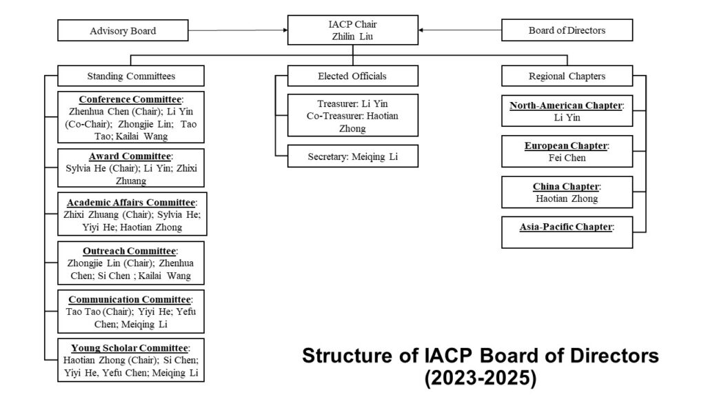 Organization Structure IACP